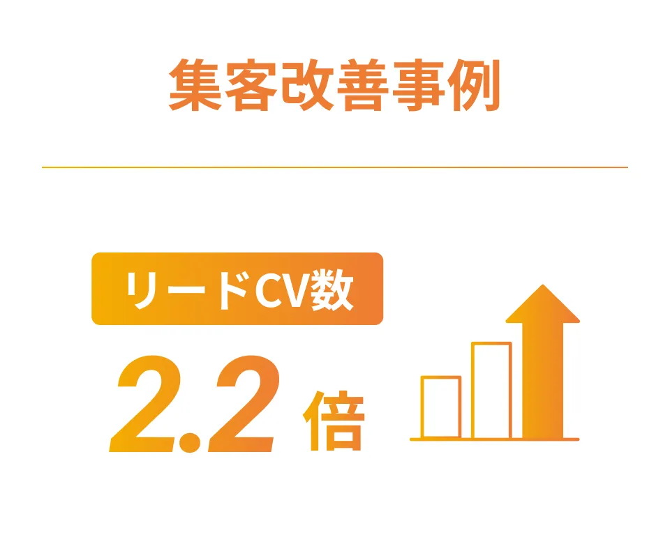 集客改善事例 リードCV数2.2倍
