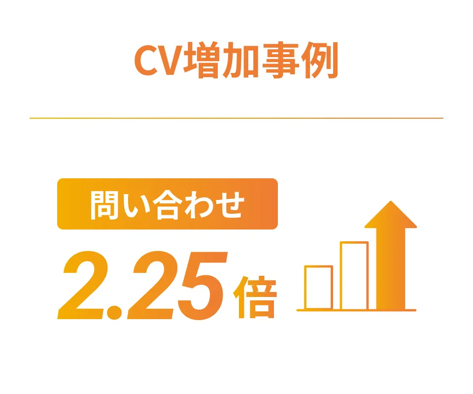 CV増加事例 問い合わせ2.25倍