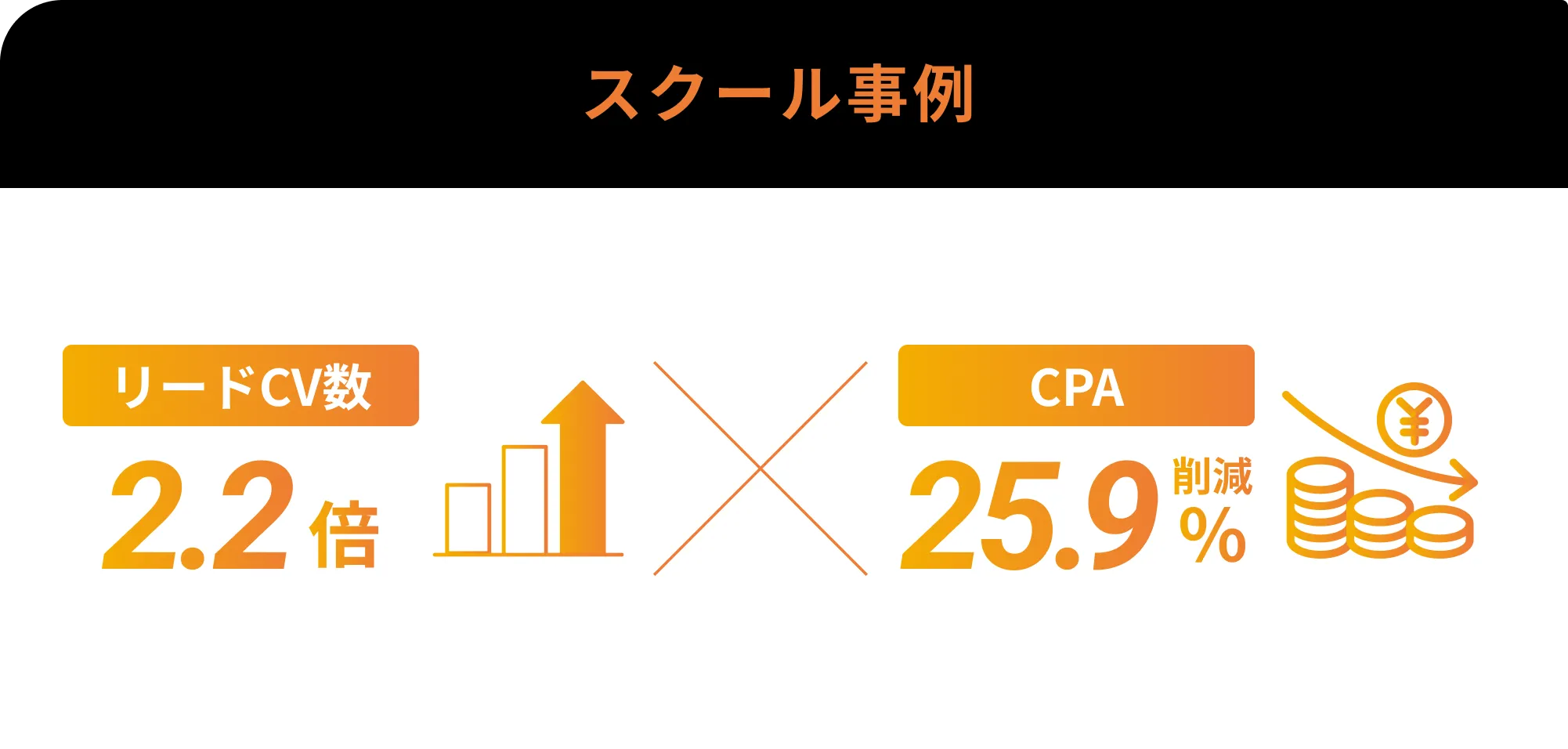 スクール事例 リードCV数2.2倍、CPA25.9%削減