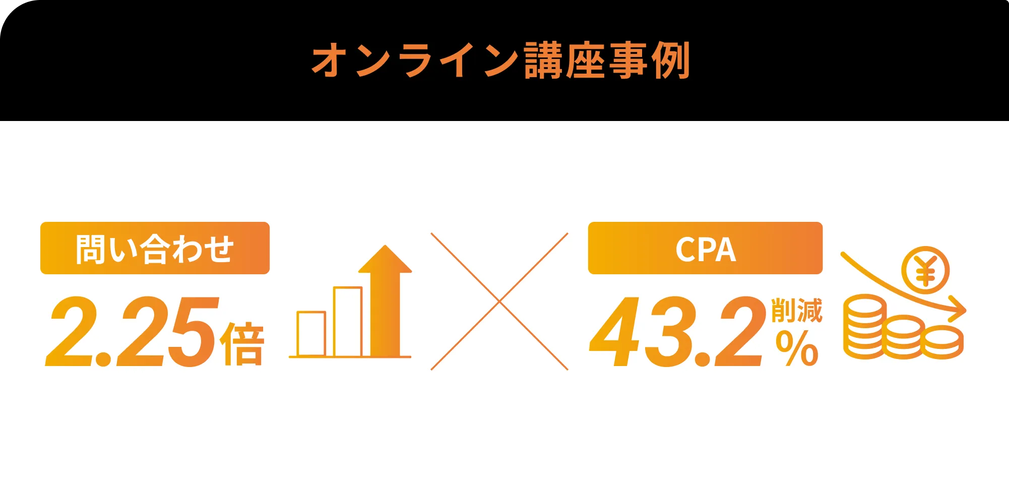 オンライン講座事例 問い合わせ2.25倍、CPA43.2%削減