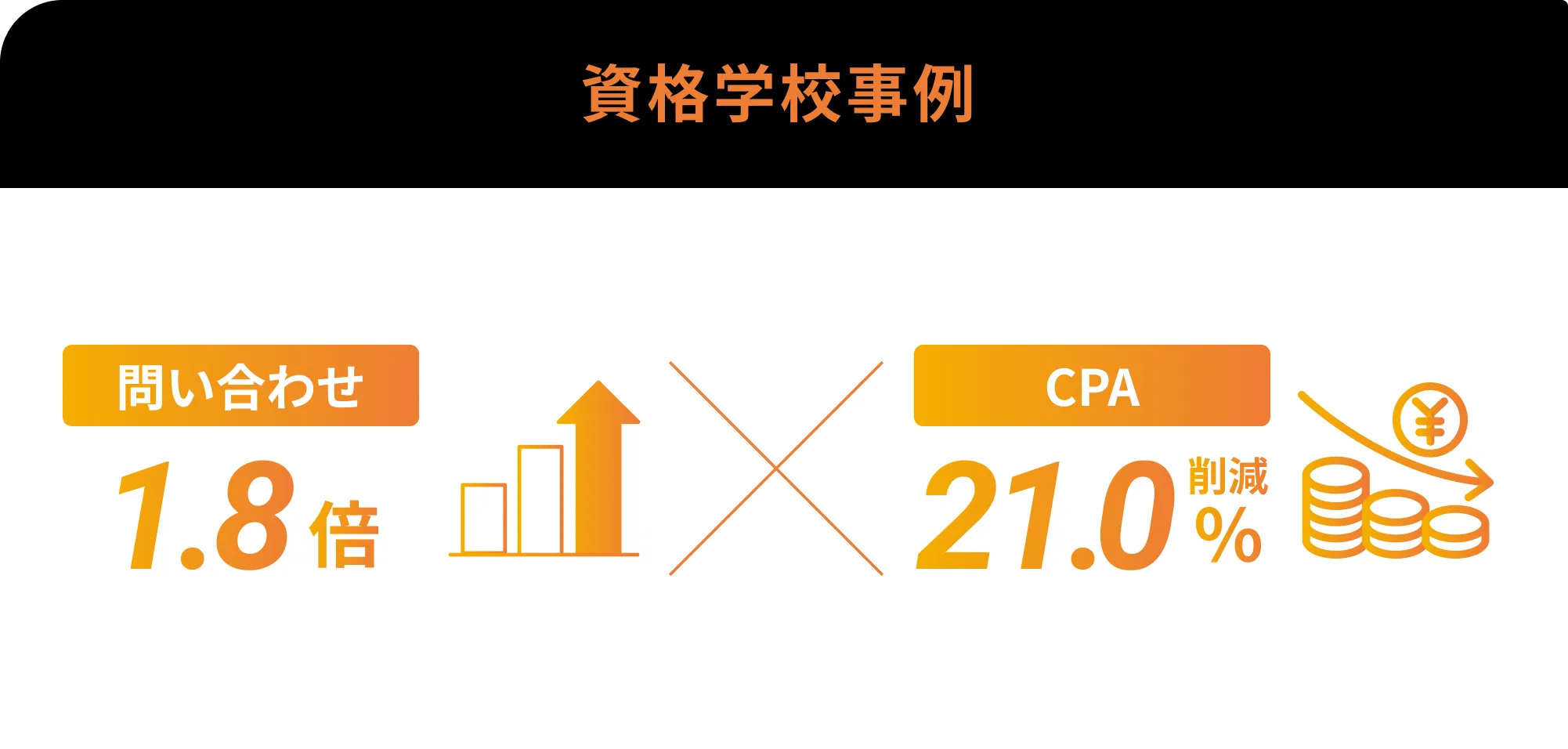 資格学校事例 問い合わせ1.8倍、CPA21.0%削減