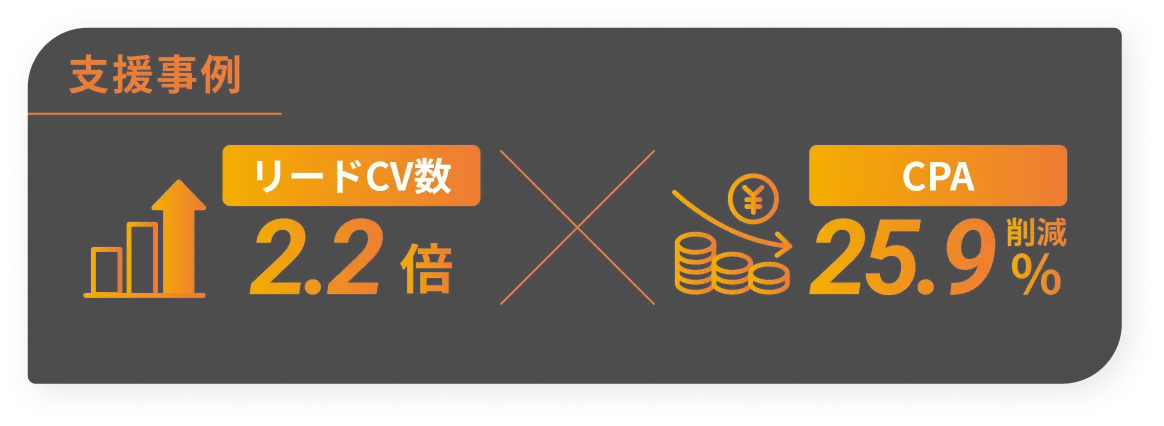 支援事例：リードCV数2.2倍、CPA25.9%削減