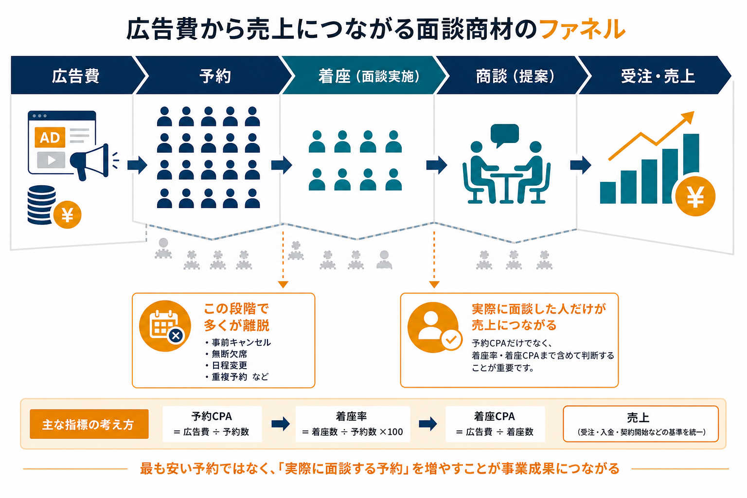 広告費から予約、着座、売上までの面談商材におけるファネル図