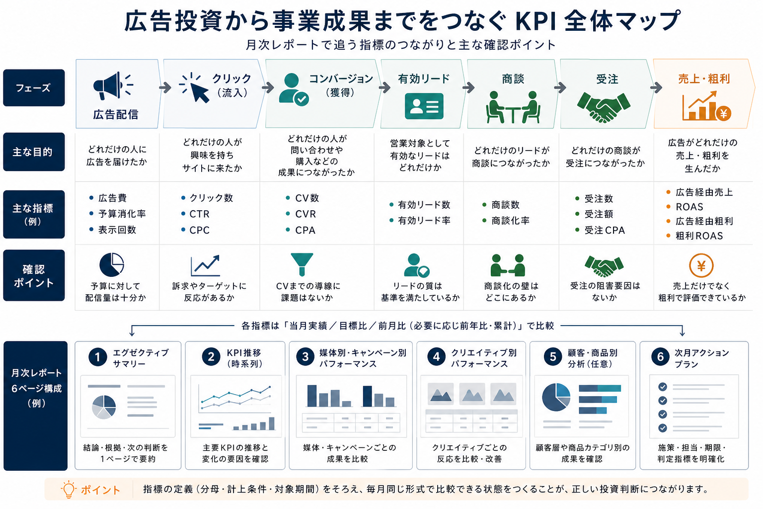 広告費から受注・売上までをつなぐ月次レポートのKPI一覧イメージ
