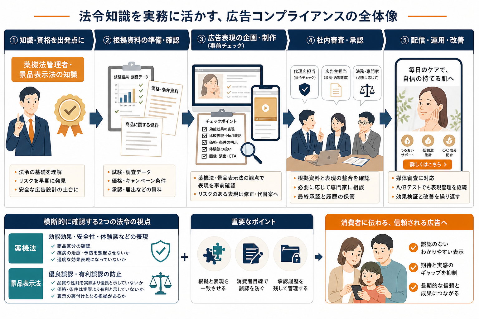 資格知識を起点に根拠確認と承認を行う広告設計の流れ
