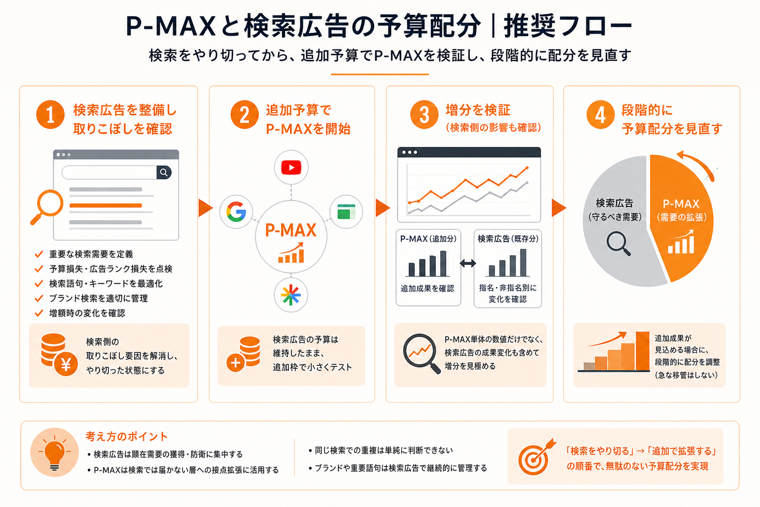 検索広告の整備からP-MAXの増分検証、予算見直しまでの流れ
