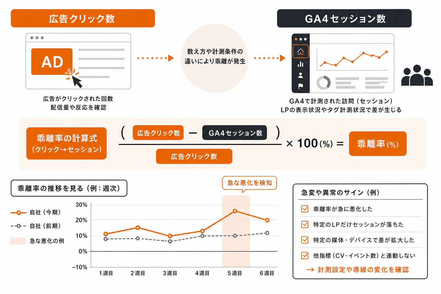 広告クリック数とGA4セッション数の乖離率を週次推移で確認するイメージ