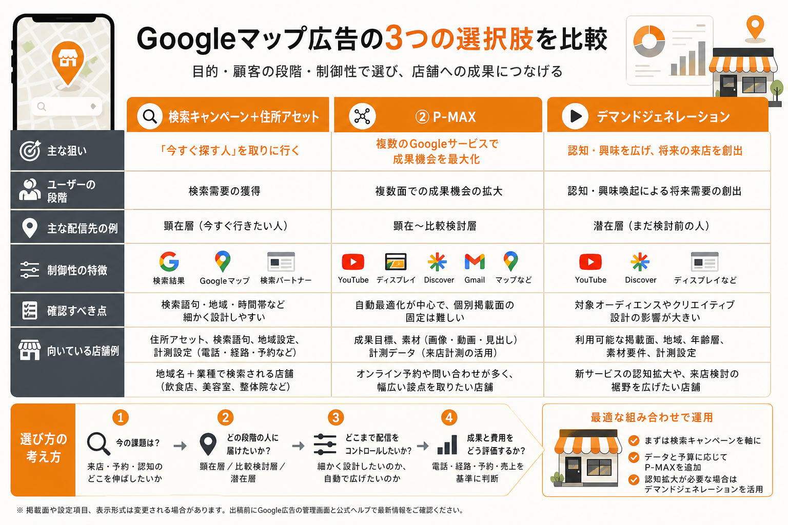 検索キャンペーン、P-MAX、デマンドジェネレーションの役割を比較する図