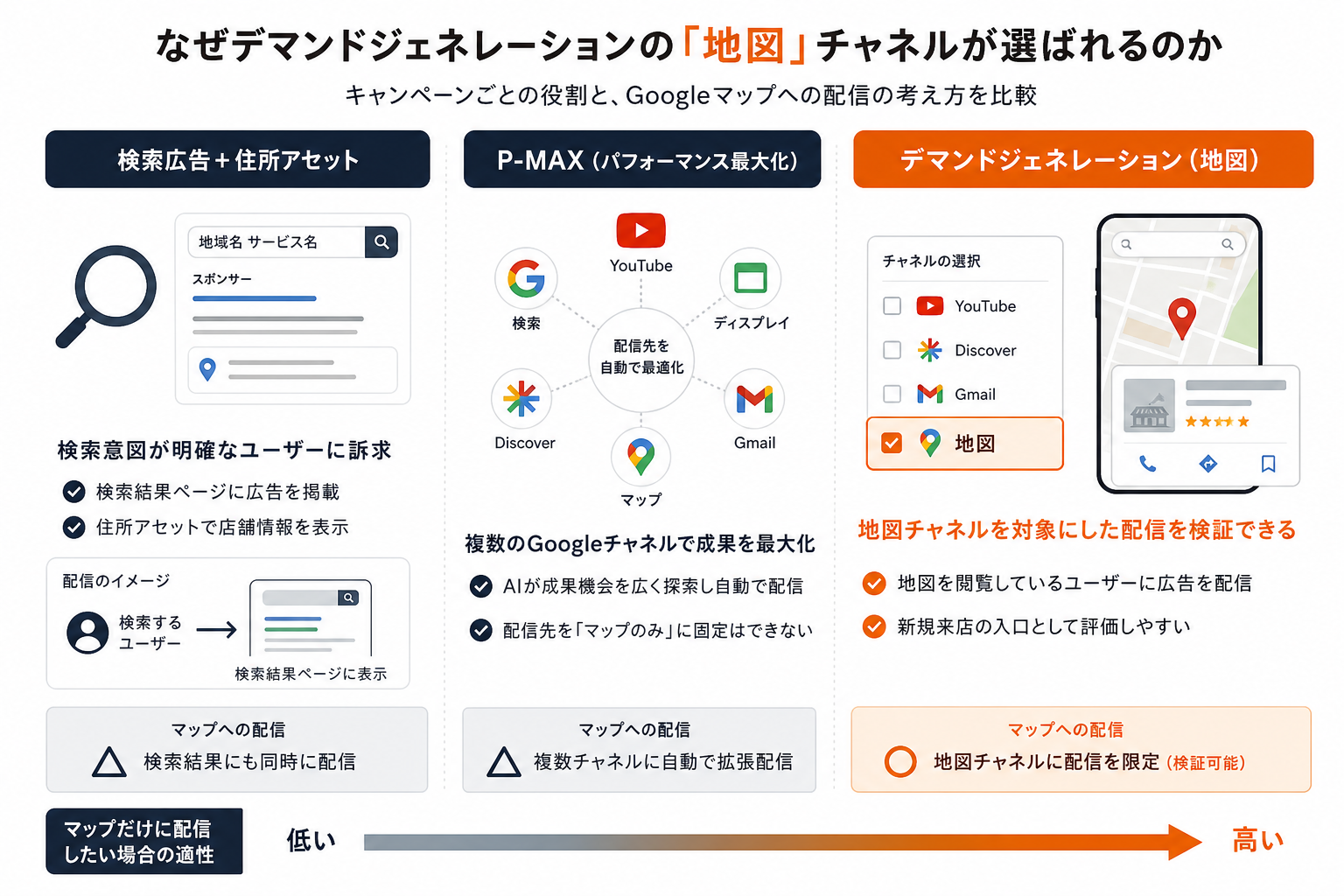 検索広告、P-MAX、地図チャネルを対象にした配信の違いを示す図