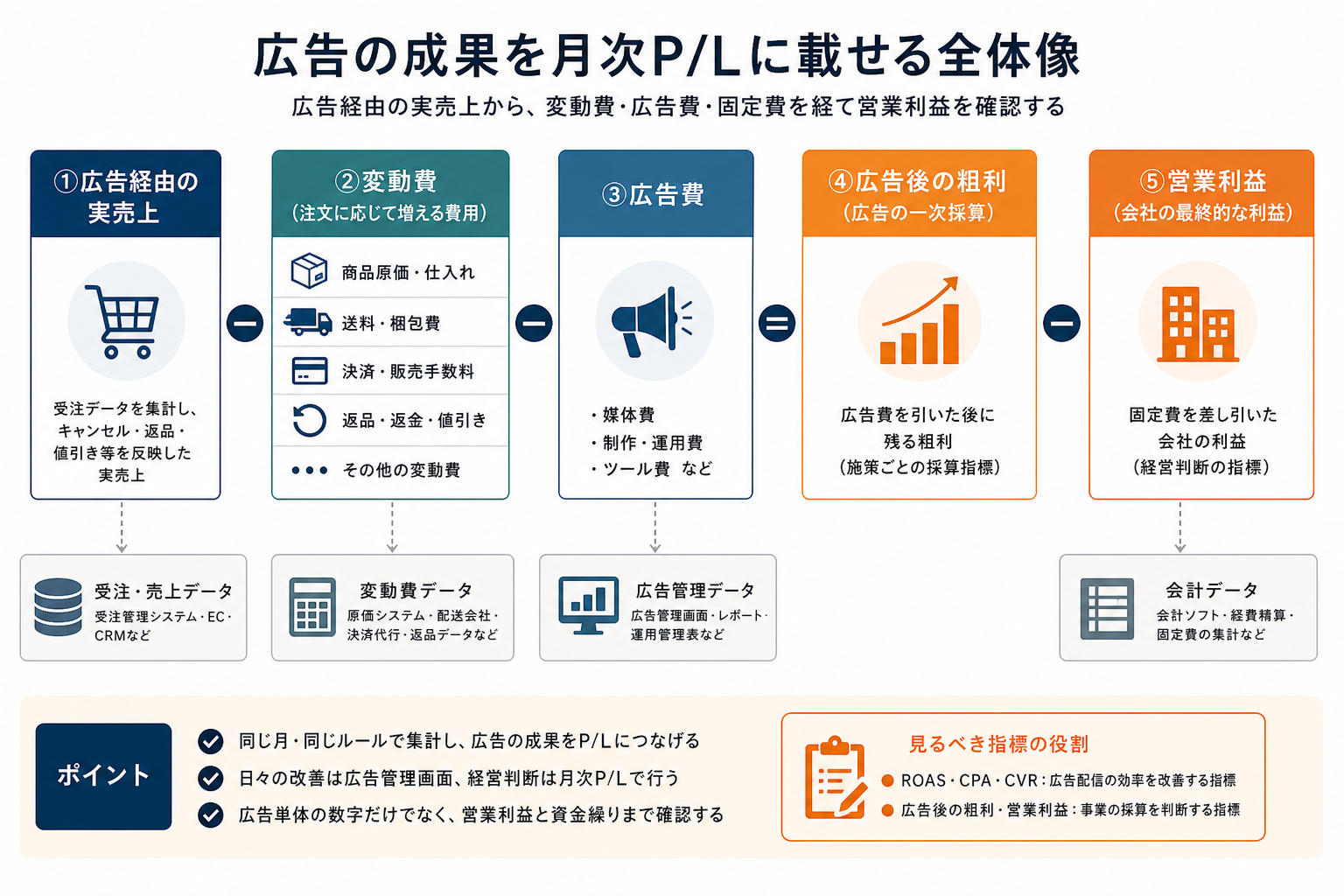 広告経由の実売上から変動費、広告費、営業利益へつなげる流れ