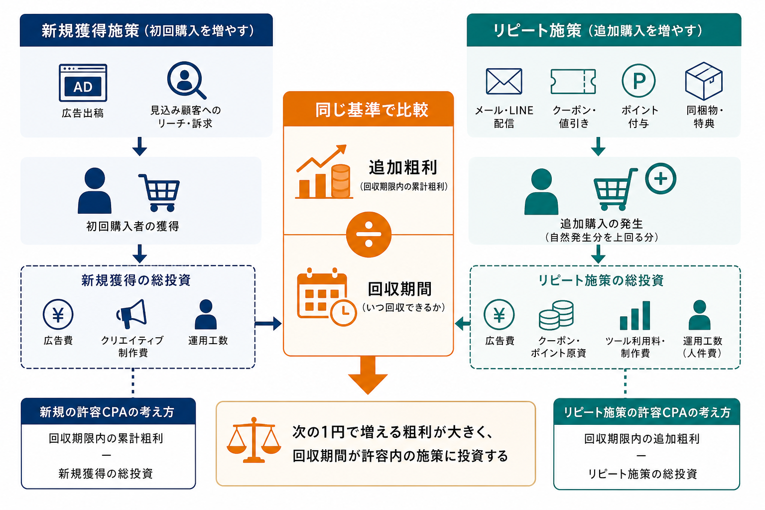 新規獲得とリピート施策を総投資と追加粗利で比較するイメージ