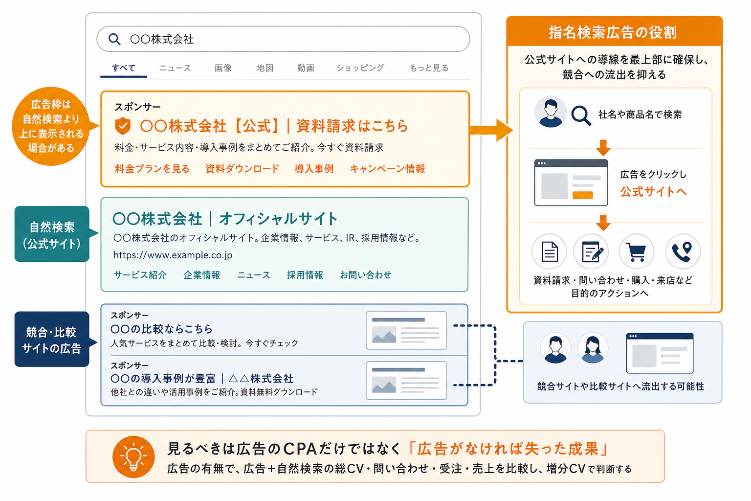 自然検索と指名検索広告による競合流出防止のイメージ