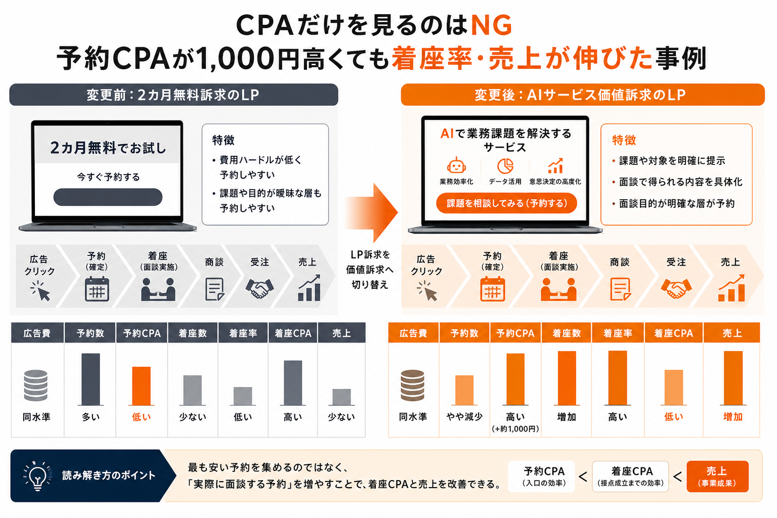 無料訴求とAIサービス価値訴求を予約CPAと着座率で比較する図