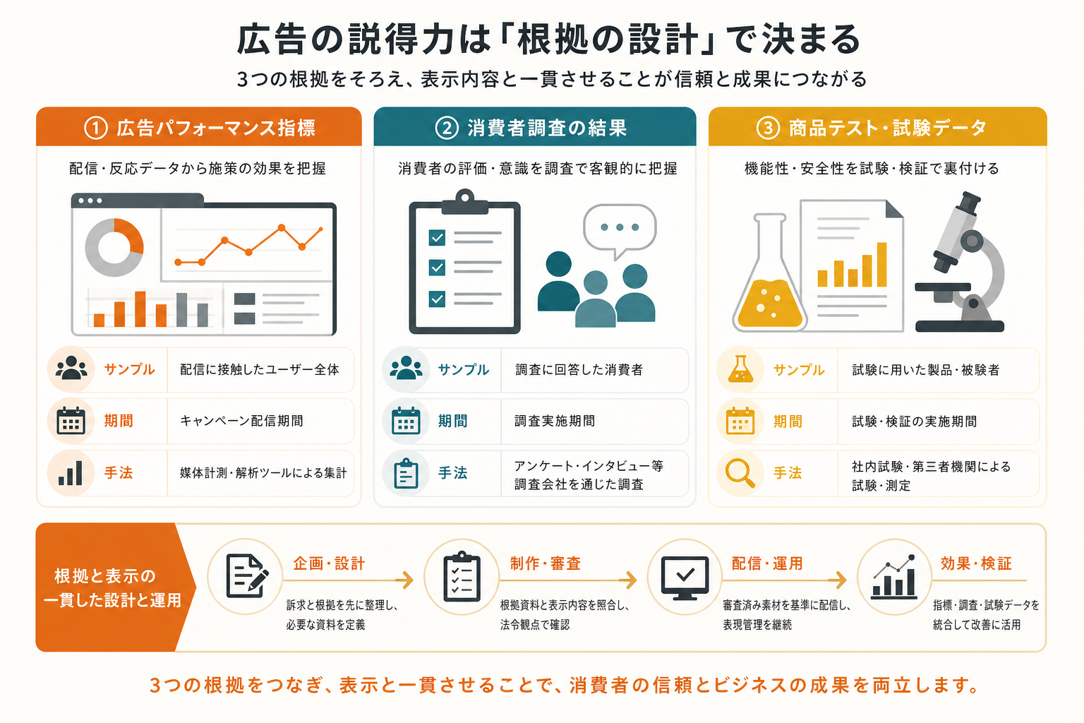 広告成果・調査結果・実証データを分けて管理する集計イメージ