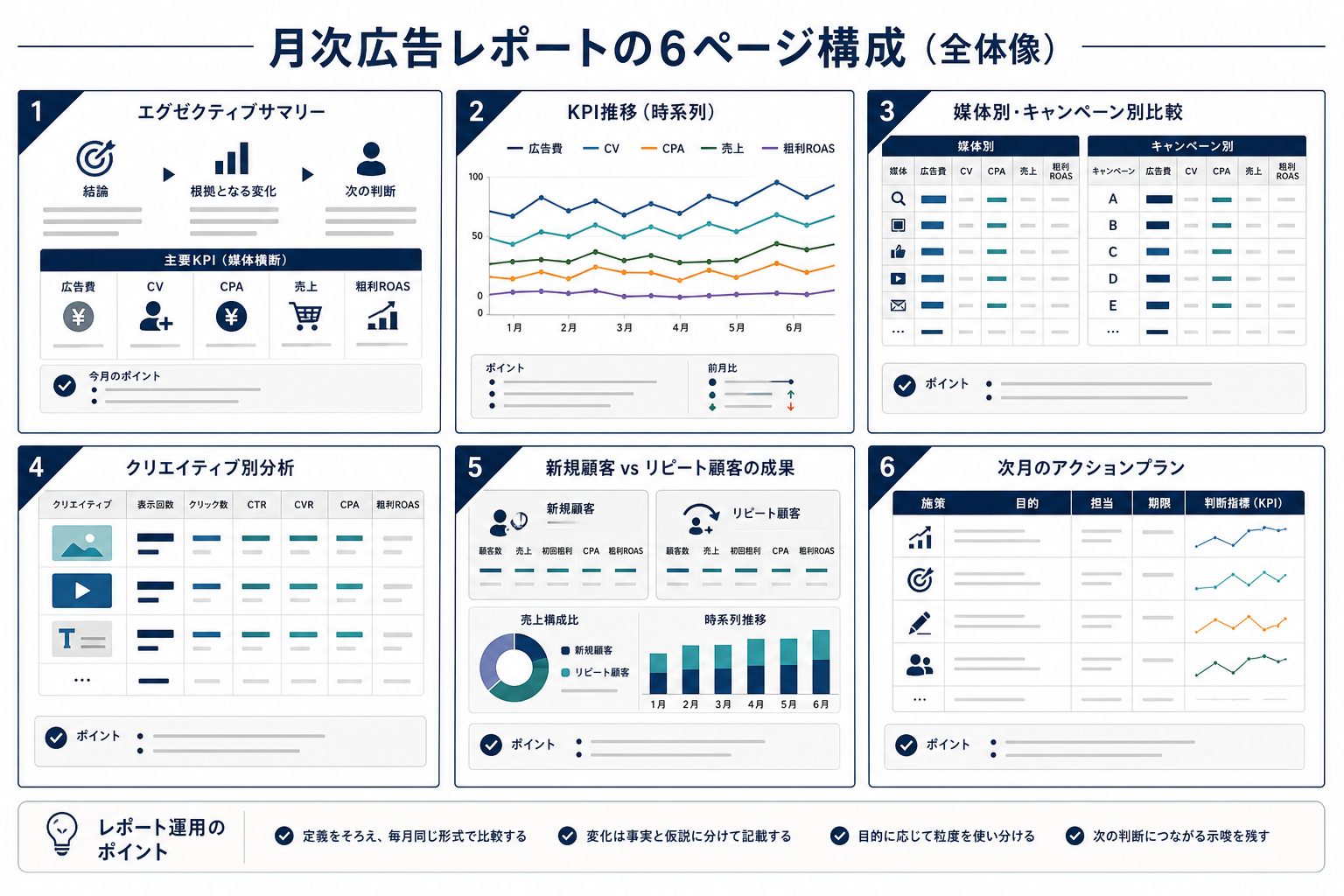 広告月次レポートの6ページ構成を示すイメージ