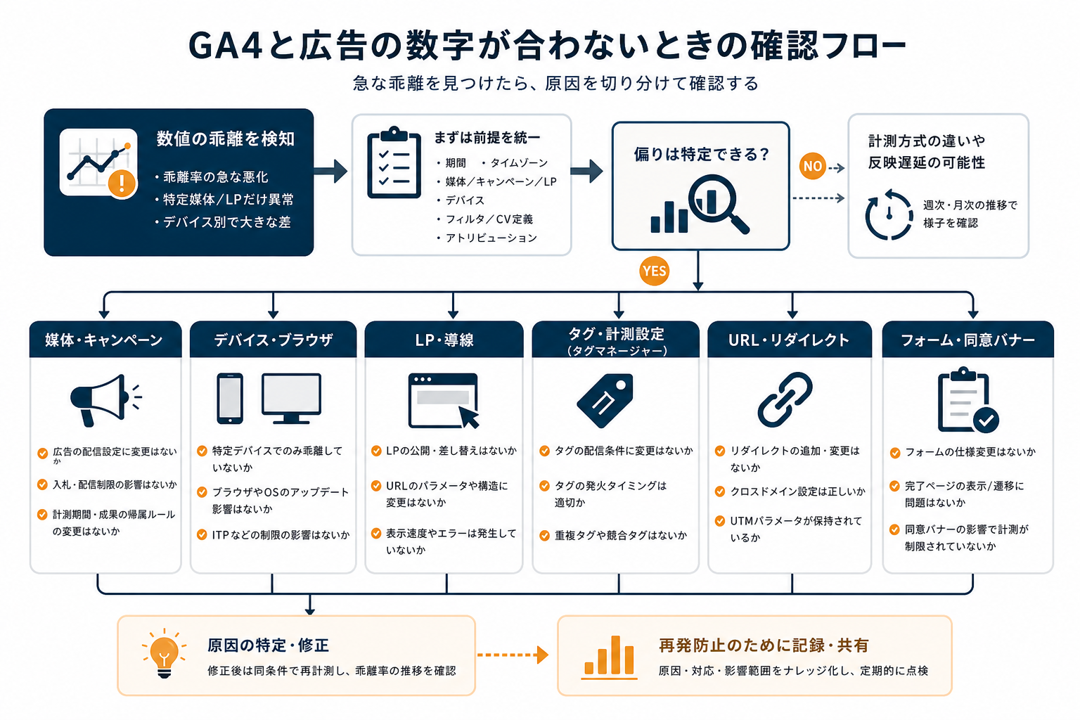 GA4と広告の乖離が急増した際の確認フロー