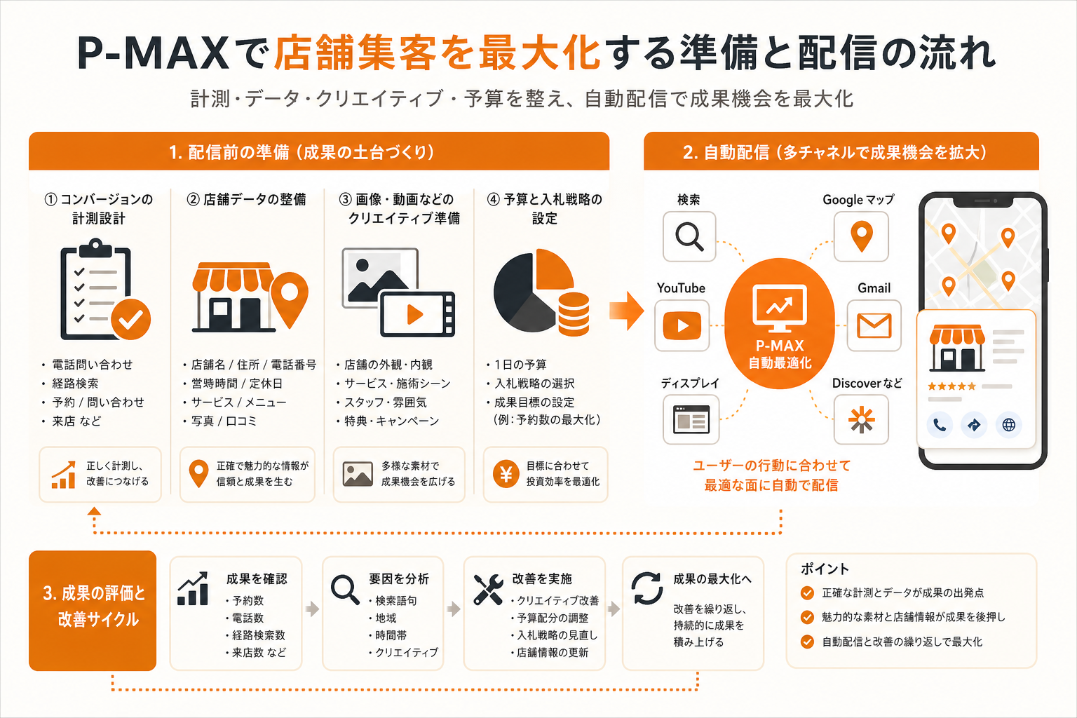 P-MAXを始める前に必要な計測と素材の準備を示す図