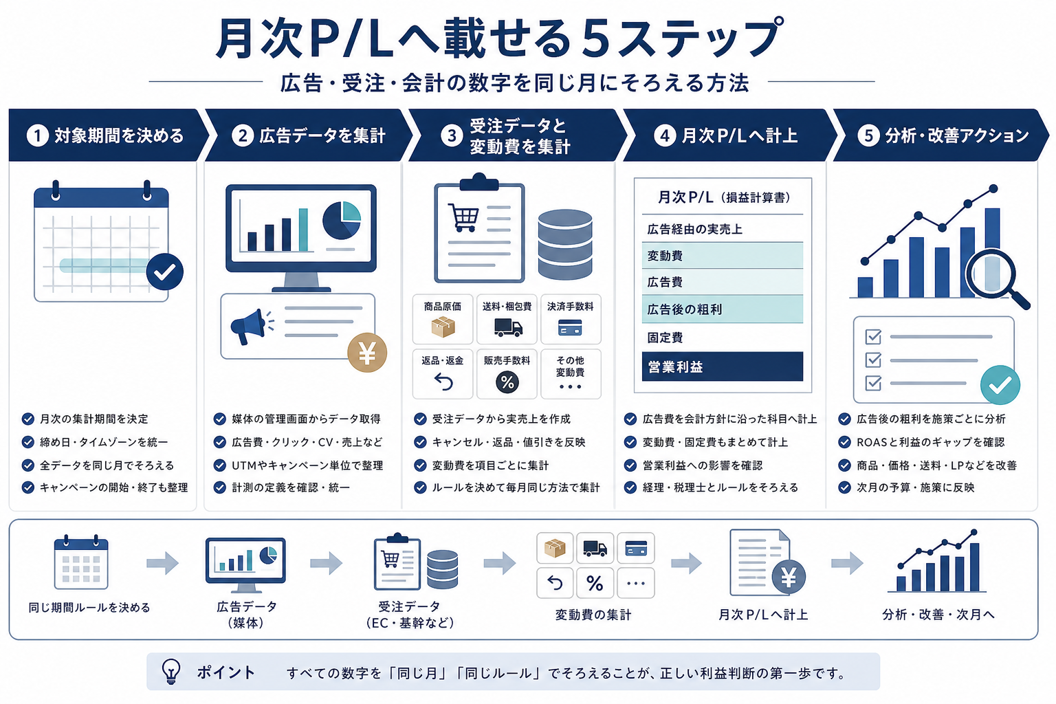 広告費と受注・会計データを月次P/Lへ反映する5ステップ