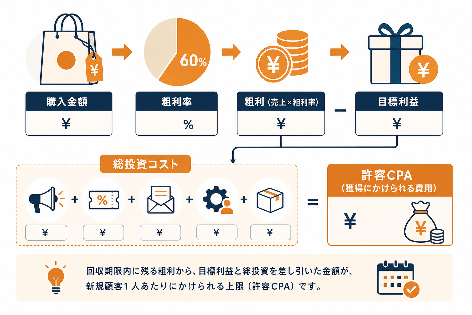 許容CPAを粗利と費用から計算するイメージ