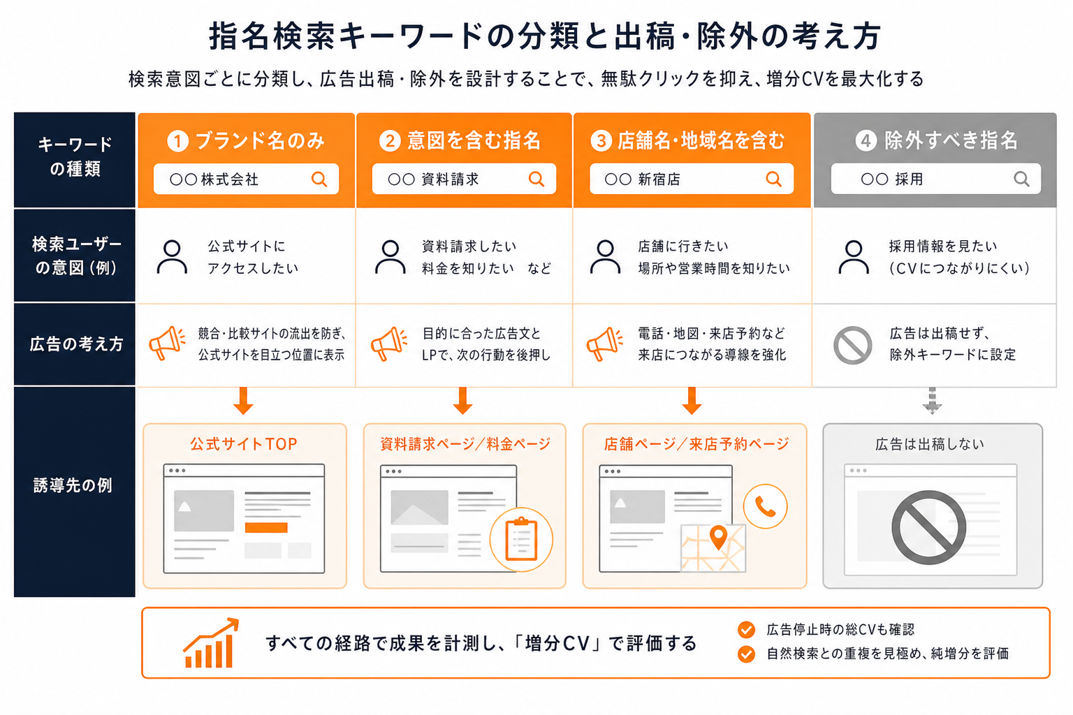 指名検索の検索語句を分類して無駄クリックを抑える運用設計