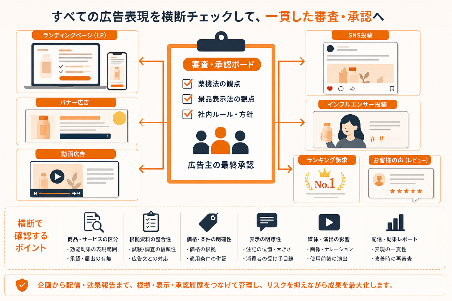 LP・SNS・動画・口コミを横断して確認する広告審査のイメージ