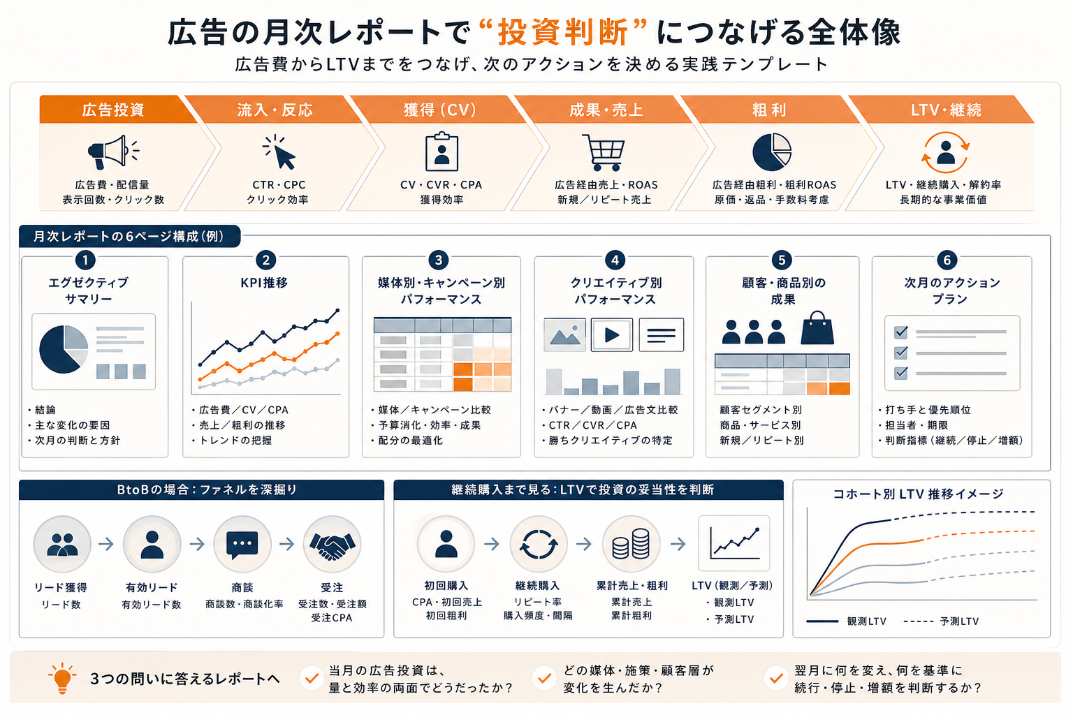 広告接触月別コホートでLTVと継続率を追うイメージ