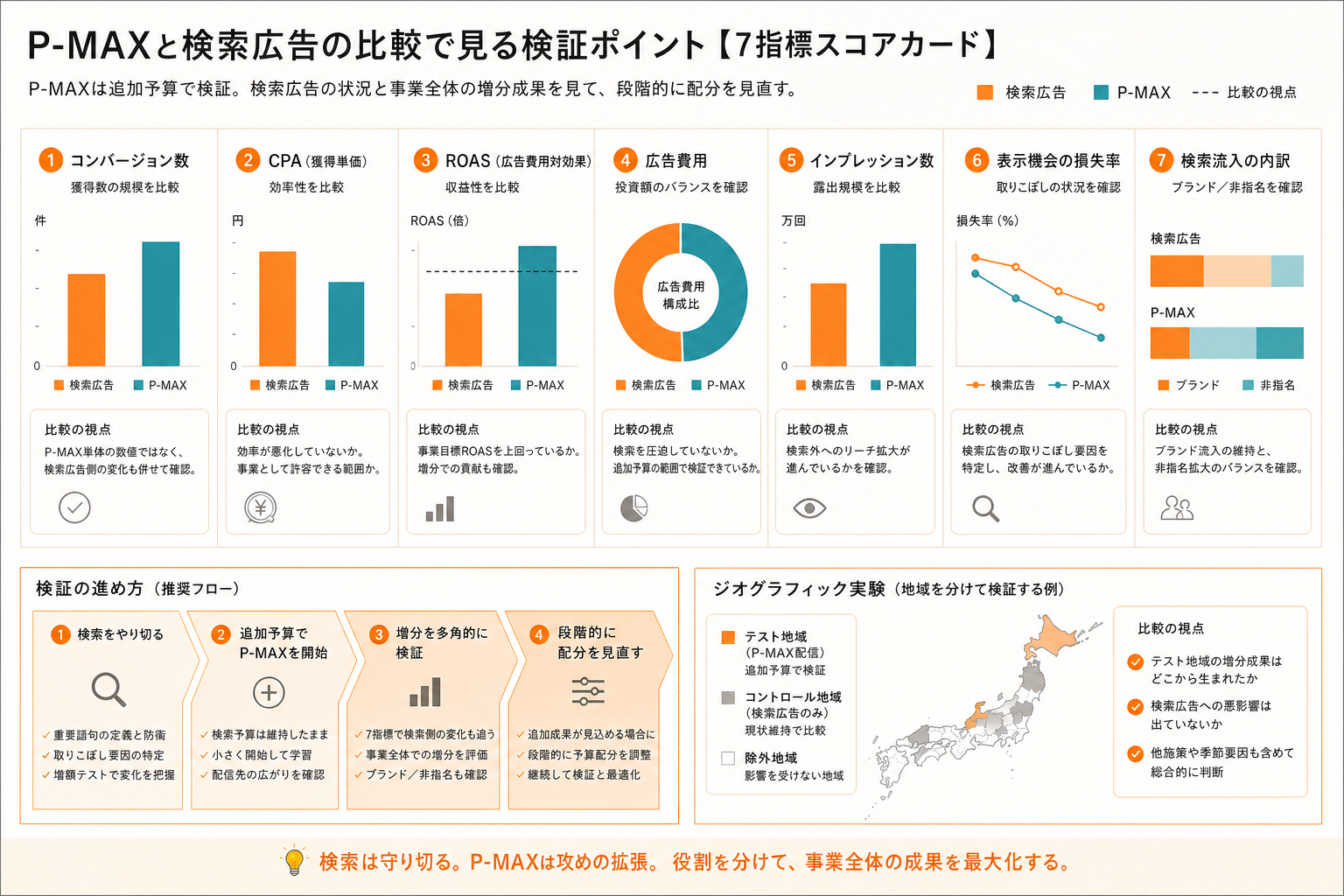 検索広告とP-MAXの増分成果を確認する7指標スコアカードと実験設計