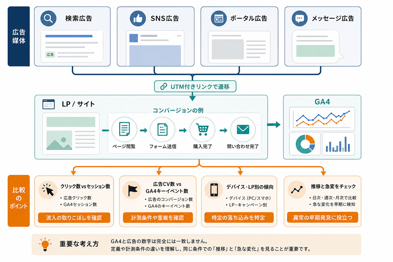 複数の広告媒体からGA4へ流入計測を確認するイメージ