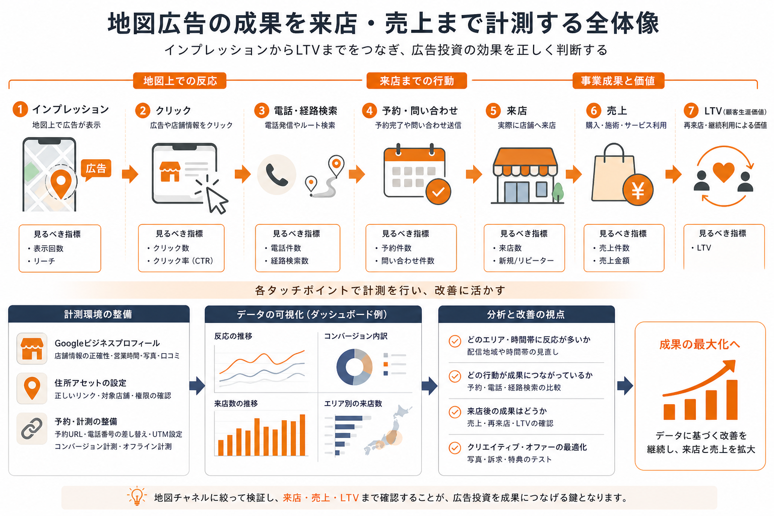 地図広告の表示から来店、売上、LTVまでを測るKPI設計