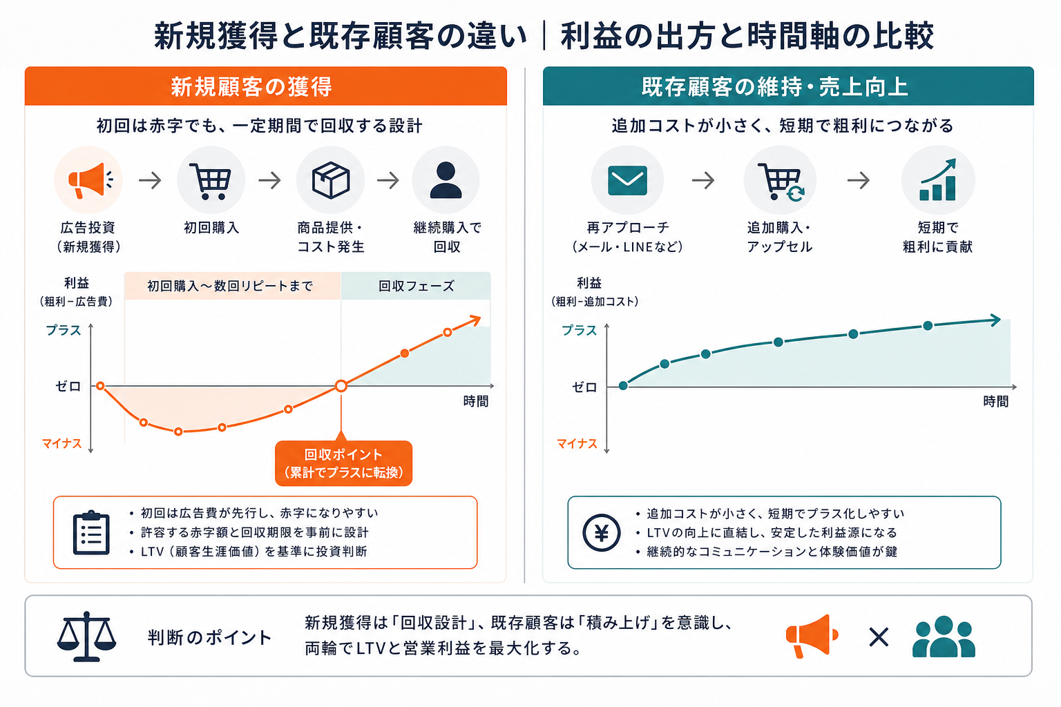 新規顧客と既存顧客で広告採算の見方を分ける図