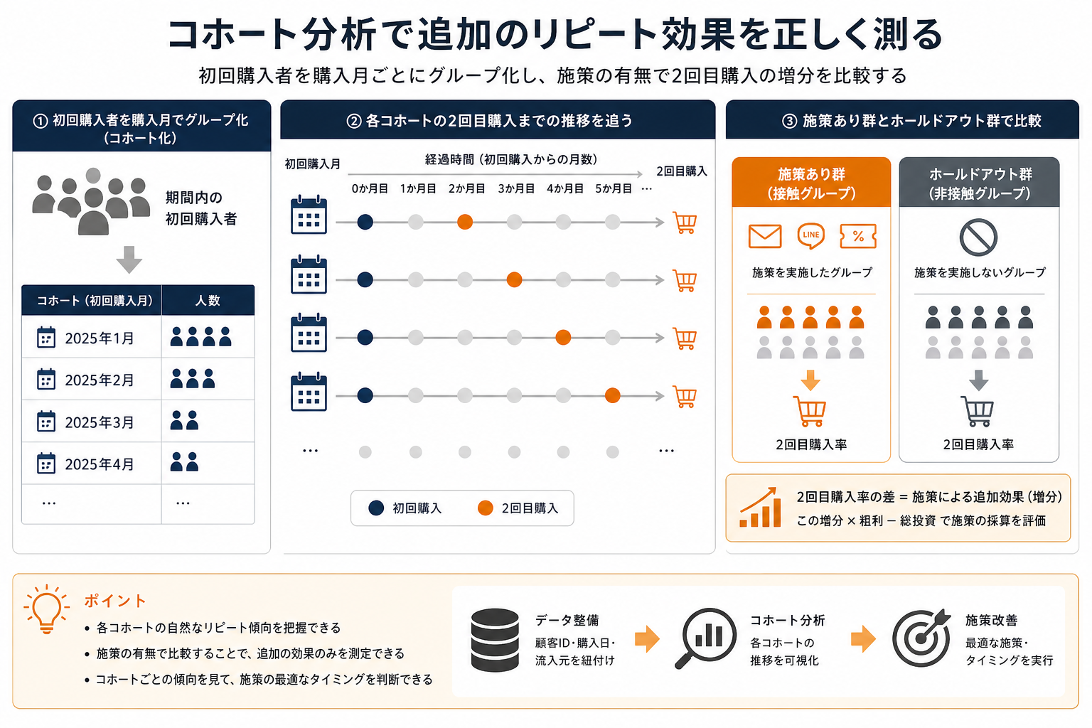 2回目購入コホートと未接触群を比較する計測イメージ
