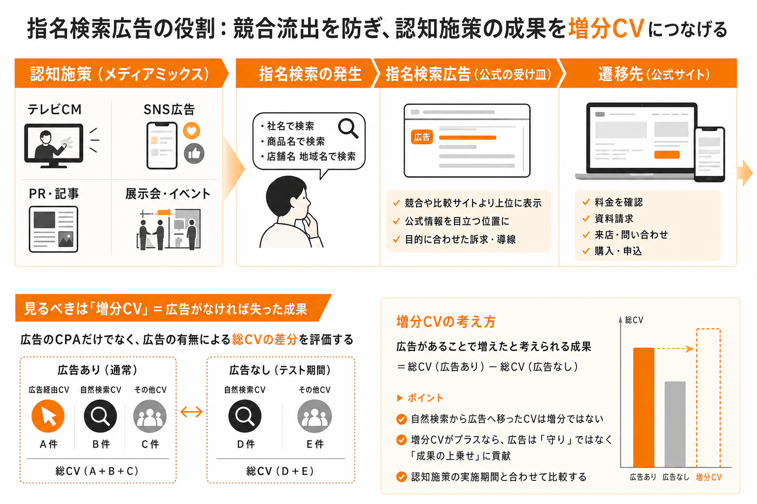 メディアミックスで生まれた指名検索を広告とLPで受け止める流れ