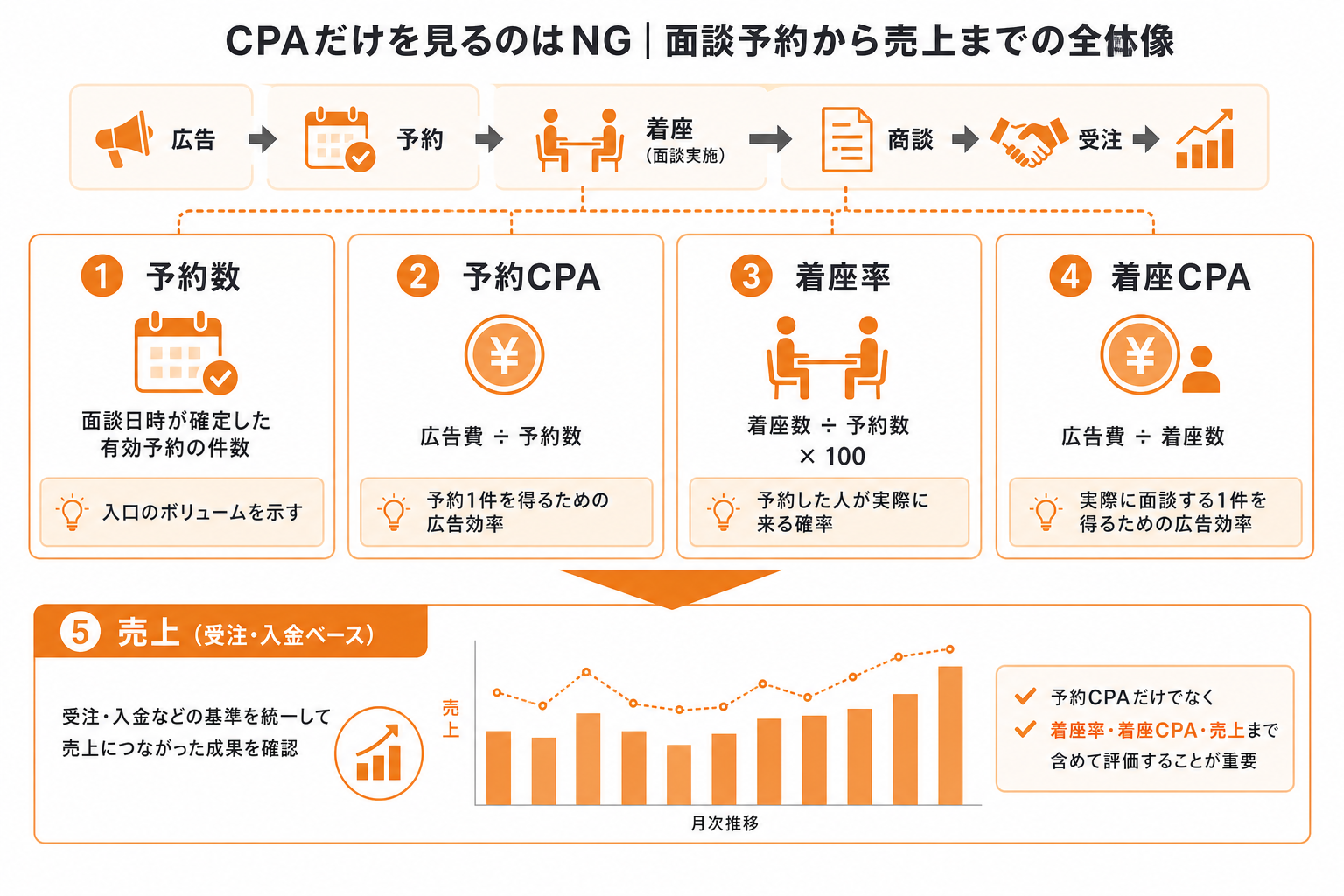 予約数、予約CPA、着座率、着座CPAを週次で確認するダッシュボードのイメージ