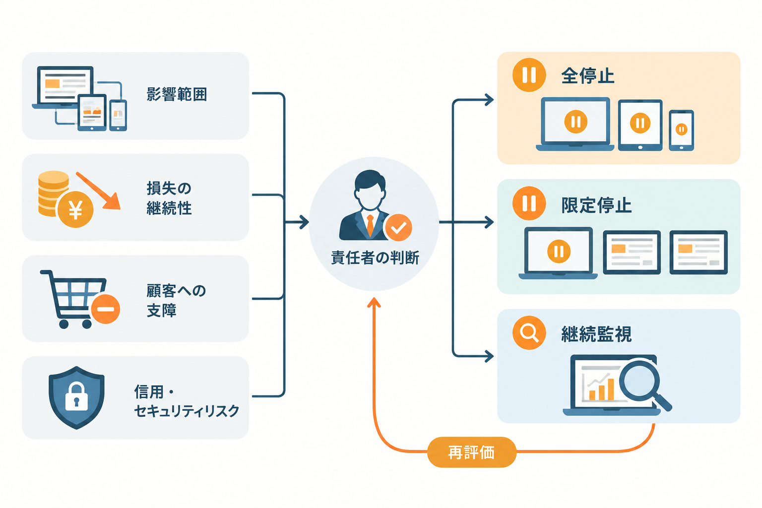 影響範囲や損失、顧客への支障、信用リスクを評価し、責任者と停止・限定停止・継続監視を判断する流れ